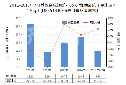 2011-2015年7月其他合成短纖＜85%棉混色織布（平米重＞170g）(HS55143090)進(jìn)口量及增速統(tǒng)計(jì)